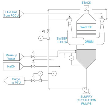 HRC FCCU Refinery Schematic
