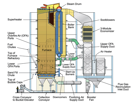 B&W Bottom-Supported BFB Boiler B&W Bottom-Supported BFB Boiler