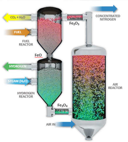 Low-Carbon 氢 BW BrightLoop Flow Diagram