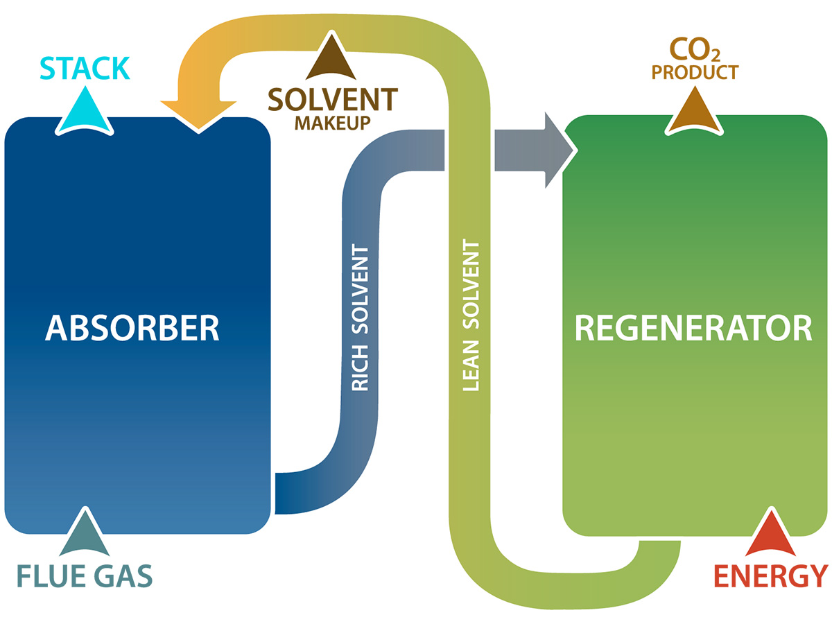 CO2 Scrubber Technology from Babcock & 威尔科克斯